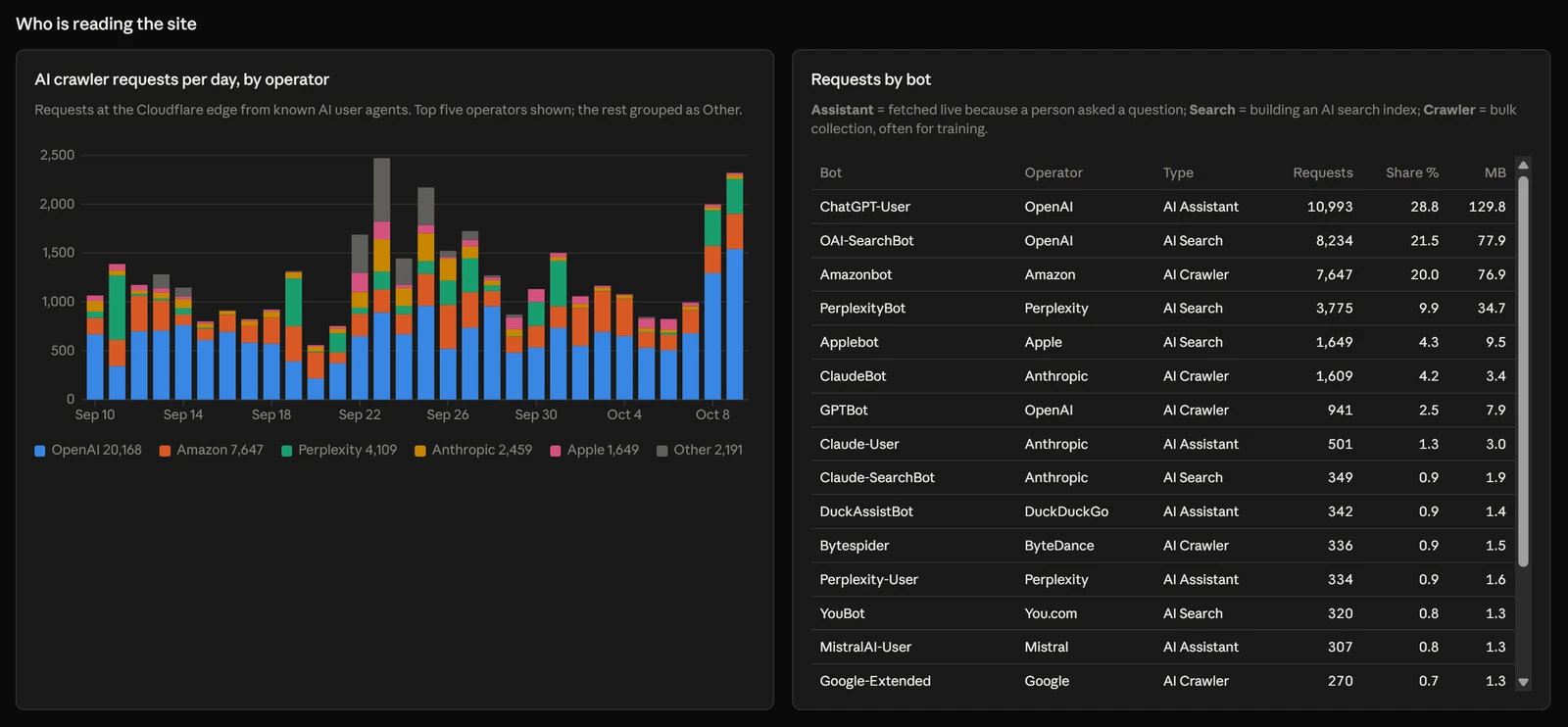 Stacked bar chart of AI crawler requests per day by operator, beside a table of requests by bot with operator, type, requests, share and megabytes
