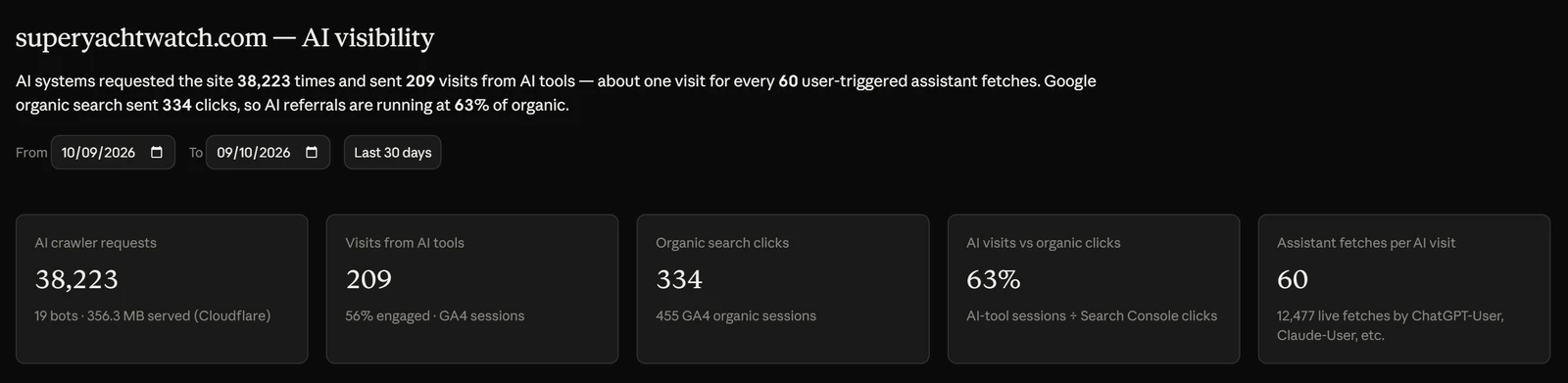 Dashboard header for superyachtwatch.com AI visibility: 38,223 AI crawler requests, 209 visits from AI tools, 334 organic search clicks, AI visits at 63% of organic clicks, and 60 assistant fetches per AI visit