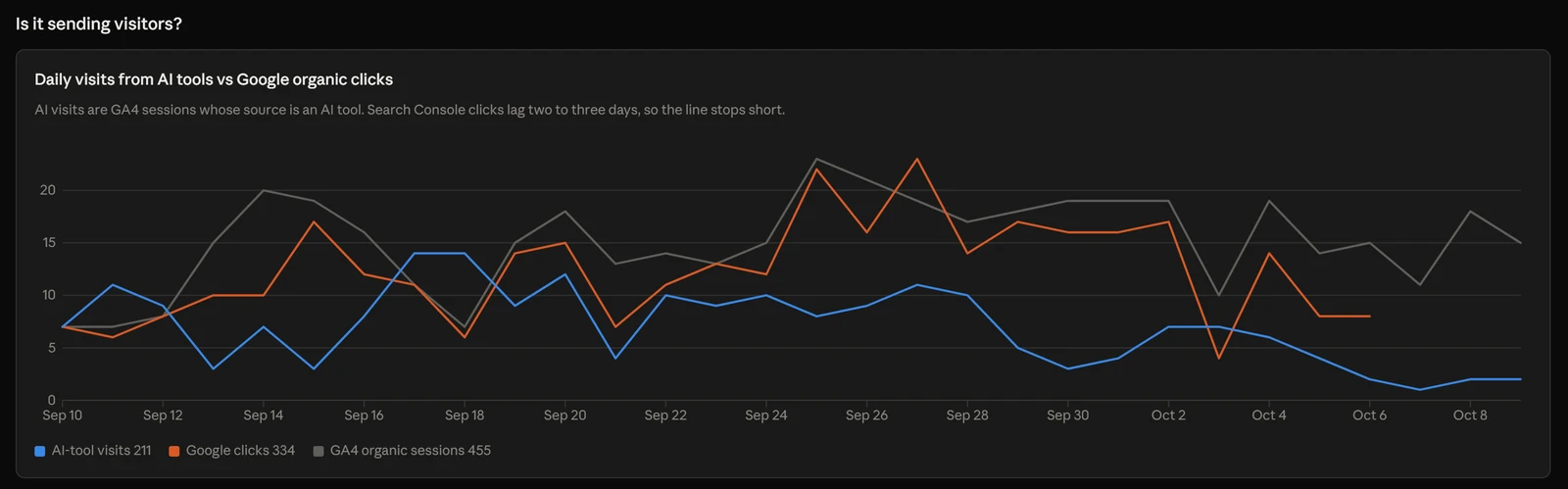 Line chart of daily visits from AI tools against Google organic clicks and GA4 organic sessions over 30 days
