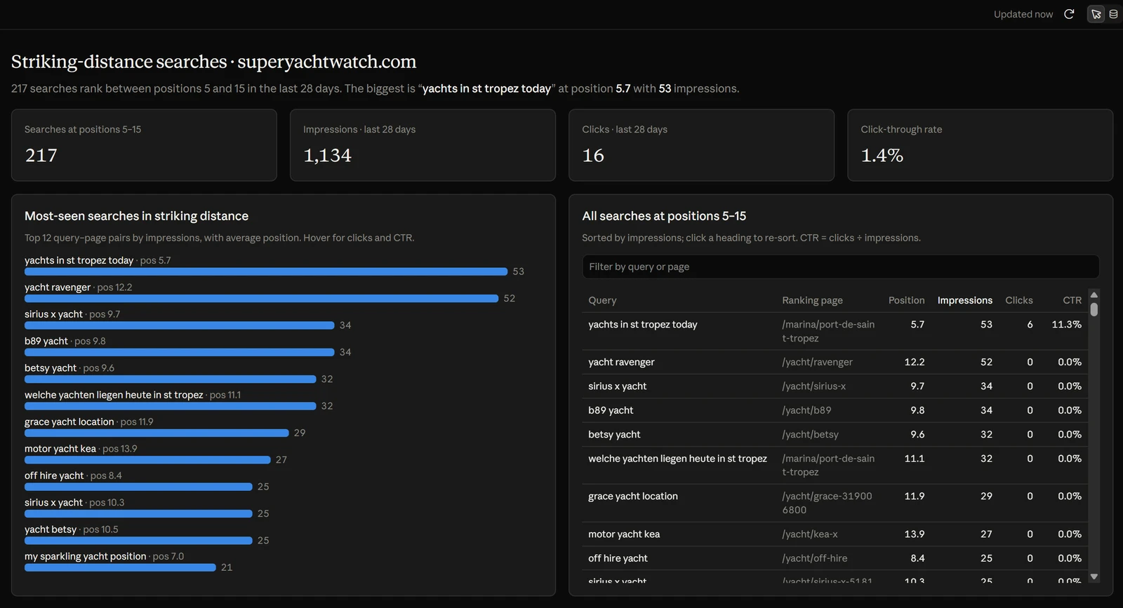 Striking-distance searches dashboard: 217 searches at positions 5 to 15, 1,134 impressions, 16 clicks and a 1.4% click-through rate, with a bar chart of the most-seen searches and a filterable table of queries and ranking pages