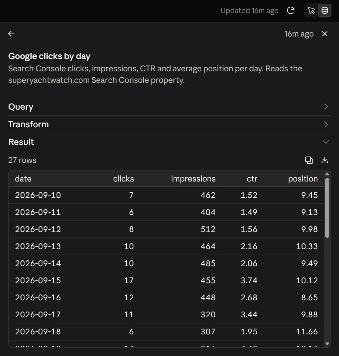 Result view for Google clicks by day: 27 rows of date, clicks, impressions, CTR and position